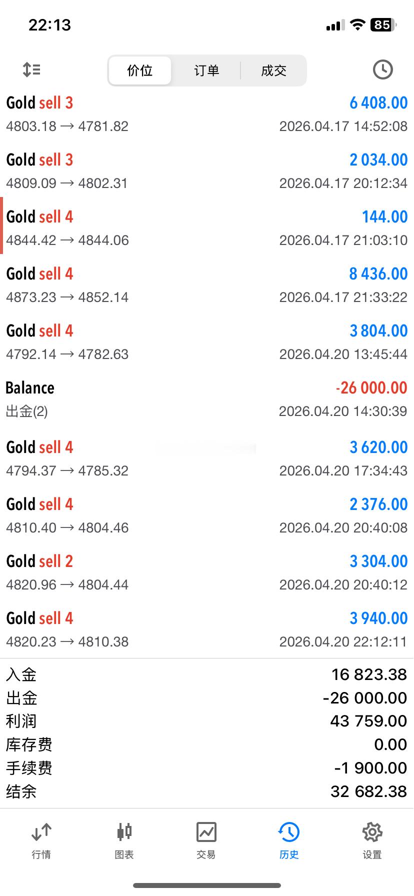 2026.4.20日操作4单，全胜，共收割690个点。不要被小事遮住视线，我们还