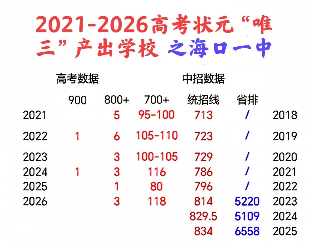 【海南中高考观察】2021-2026高考“唯三”培养出900分（状元）的学校——