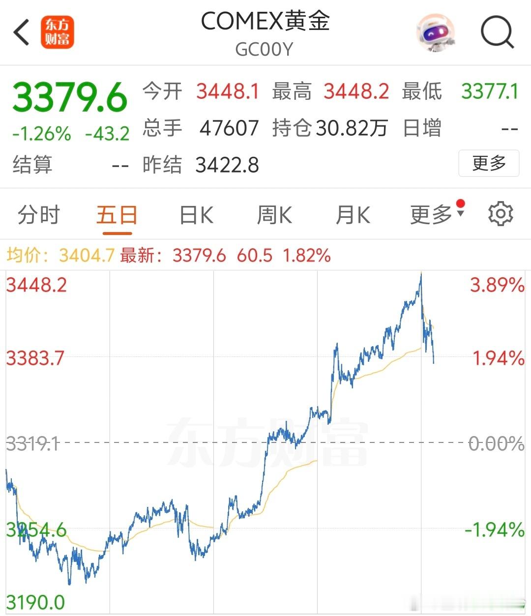 黄金又涨了不少，目前国际金价3379，金饰又突破1000＋。俄乌没结束，巴以又开