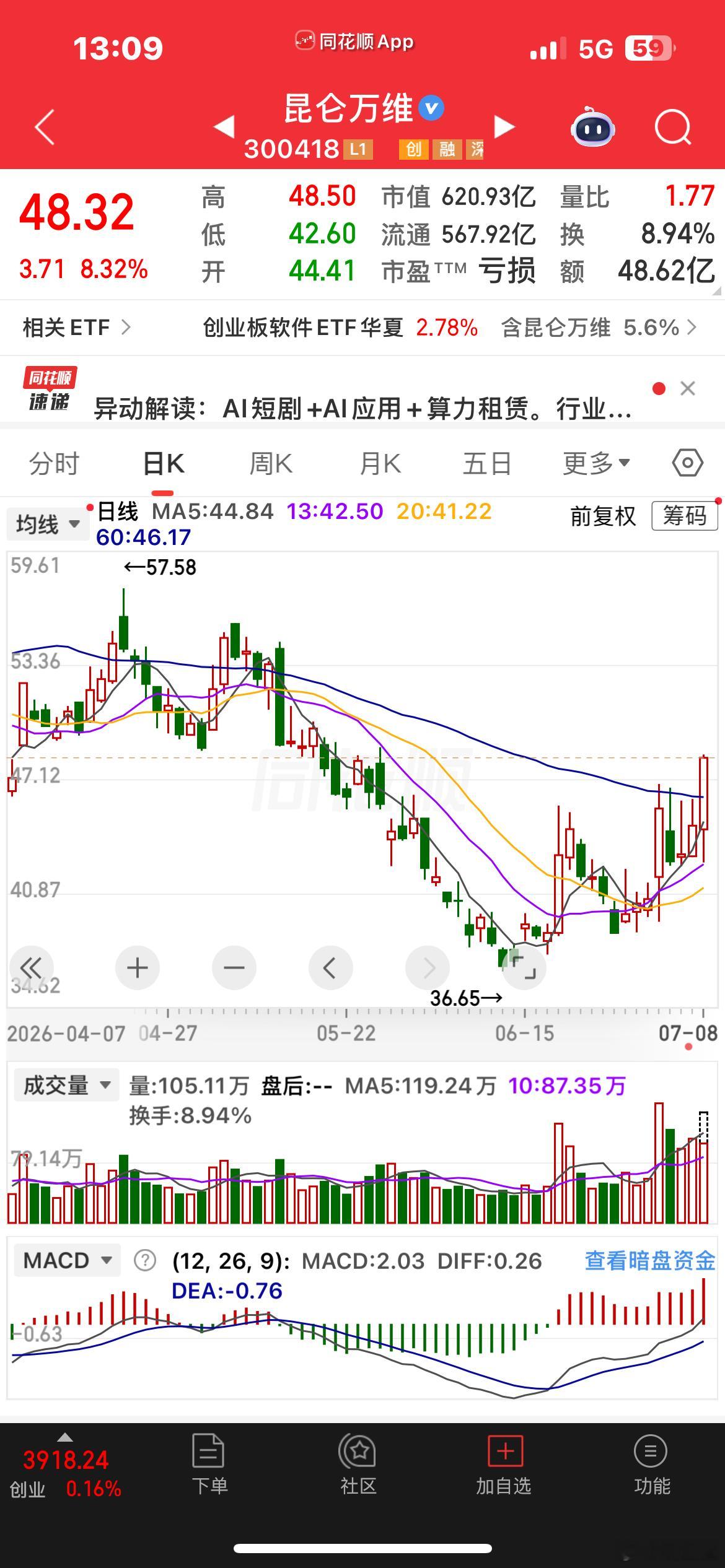 昆仑，放量突破，大家觉得这波能走多远？ 