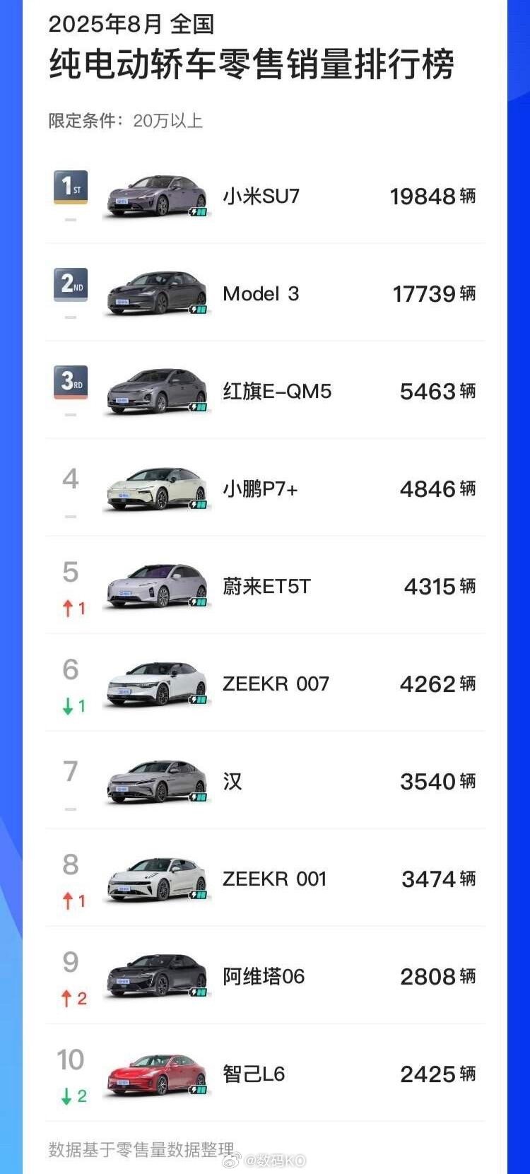 小米su7和特斯拉model 3的销量对比[喵喵] ​​​