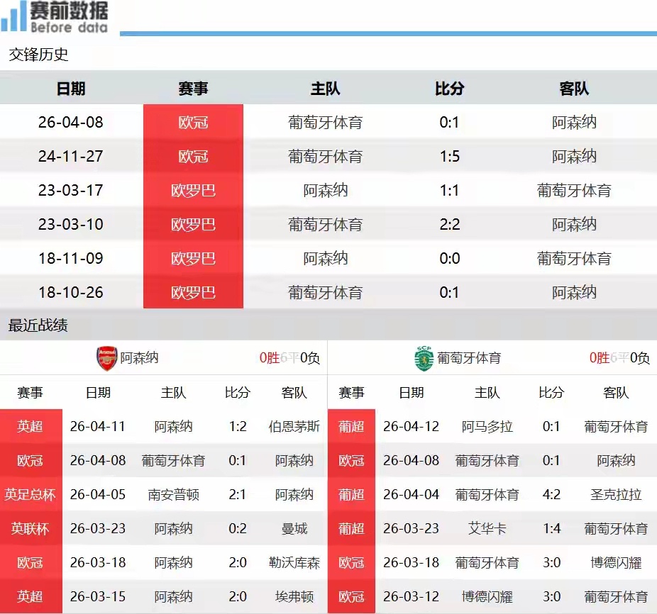 阿森纳vs葡萄牙体育阿森纳备战曼城留力 主场晋级过程艰难北京时间4月16日凌晨3