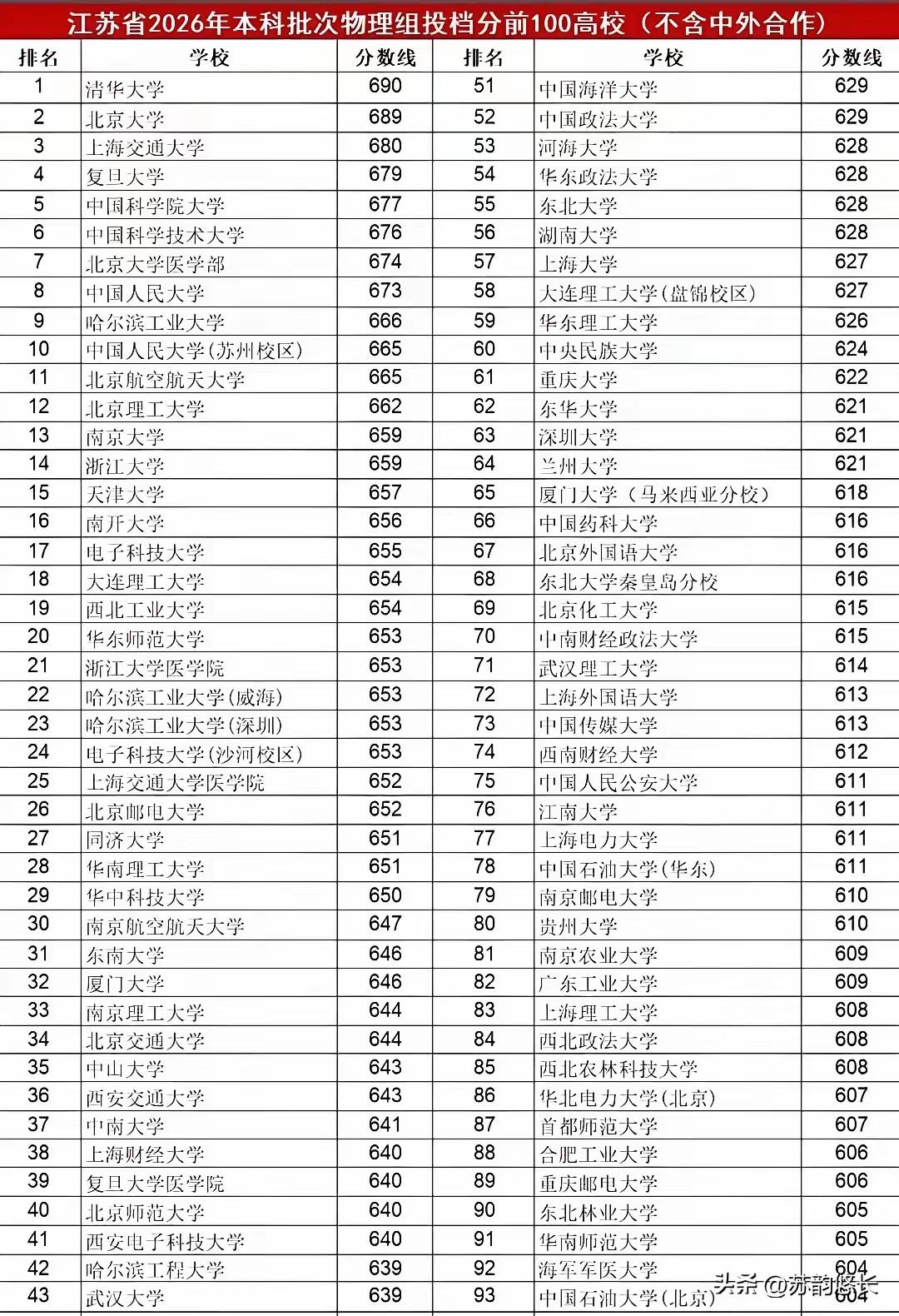 2026年江苏物理类最低投档线排名前100名大学！
高考过后，就是没完没了的各种