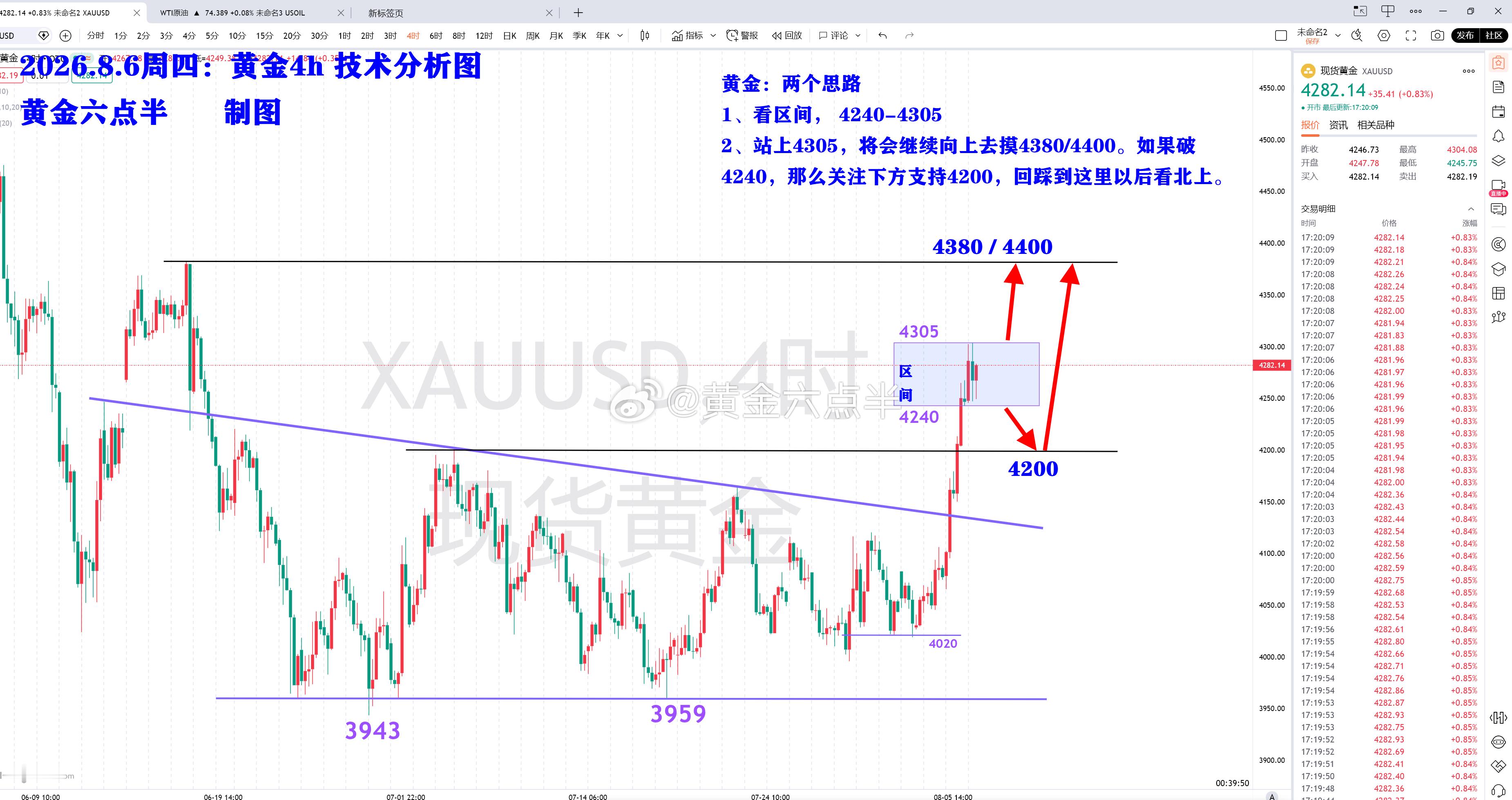 兄弟们傍晚好，欧盘已经开始了，接下来的黄金思路，在图中。黄金黄金
