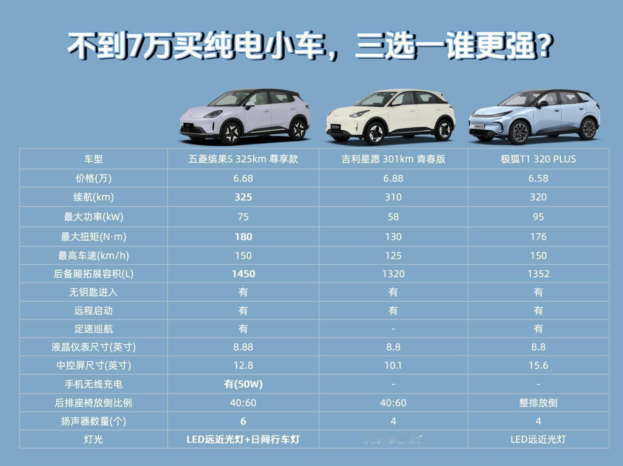 为什么缤果S比星愿、极狐T1更值得买?
 
说实话，在如今这个竞争白热化的时代，