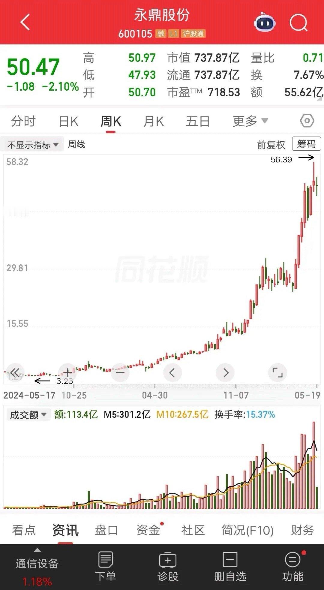 一位浙江的股民，5元梭哈永鼎股份，一把买了23万块。他用空仓等暴跌战法，满仓抄底