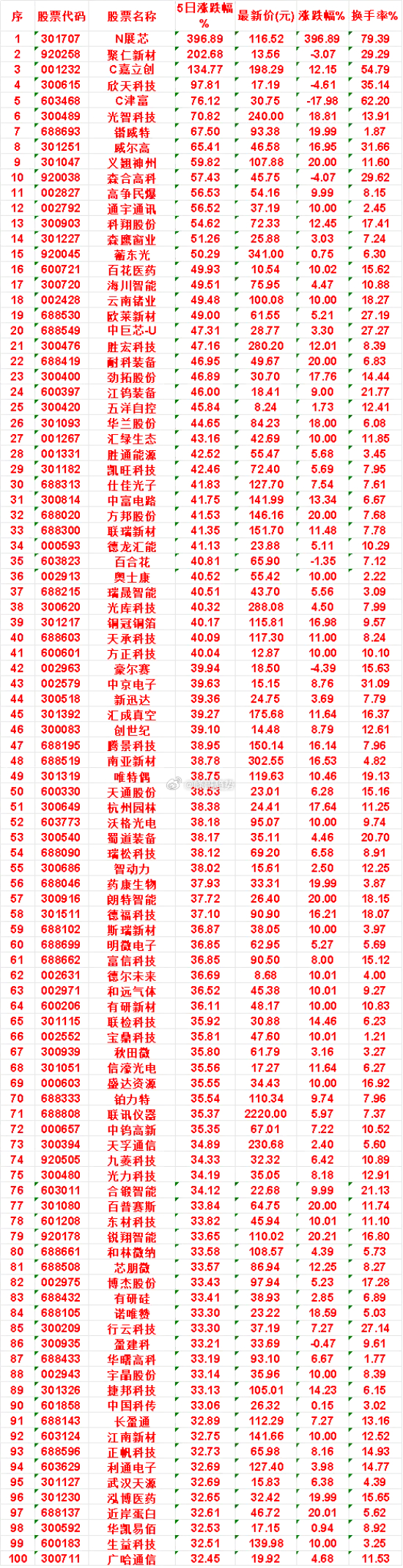 本周，整个市场“涨幅最多”的名单汇总一览N展芯：5日涨跌幅 396.89%，涨跌