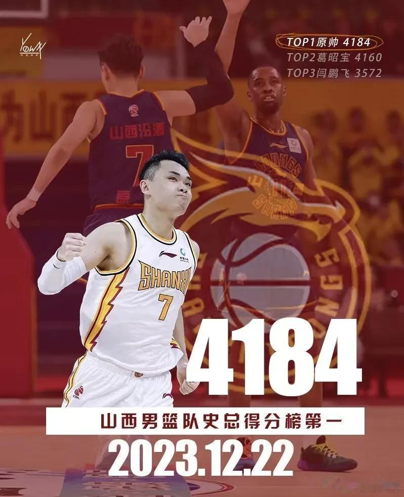 原帅升至山西男篮队史得分王！

在昨晚对阵南京同曦的比赛中，原帅出战45分钟，1