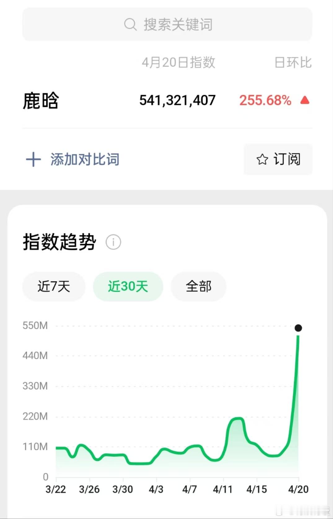 鹿晗微指破五亿鹿晗生日微指鹿晗生日微指，破五亿，[太开心][太开心][太开心] 