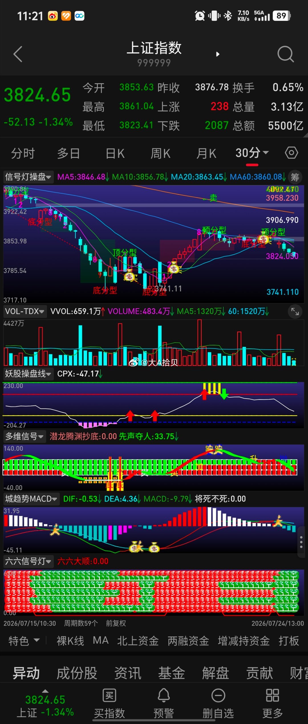$上证指数 sh000001$ 分时级别关注好 3824，破位下一个点位是 37