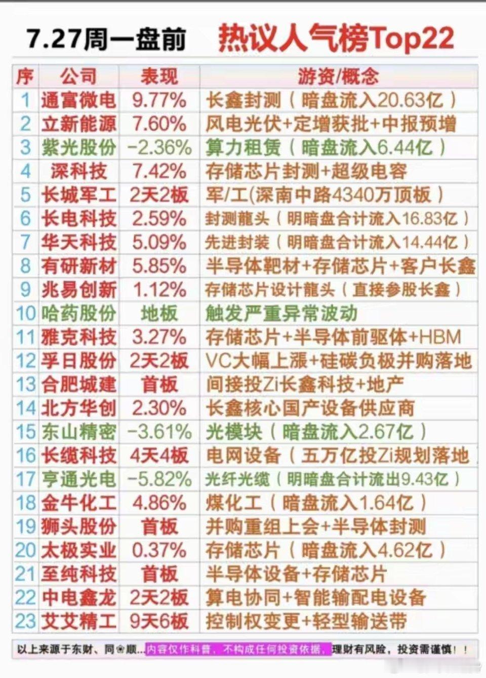 周一盘前热议人气TOP榜出炉，长鑫存储产业链成为市场主线，通富微电、长电科技、华