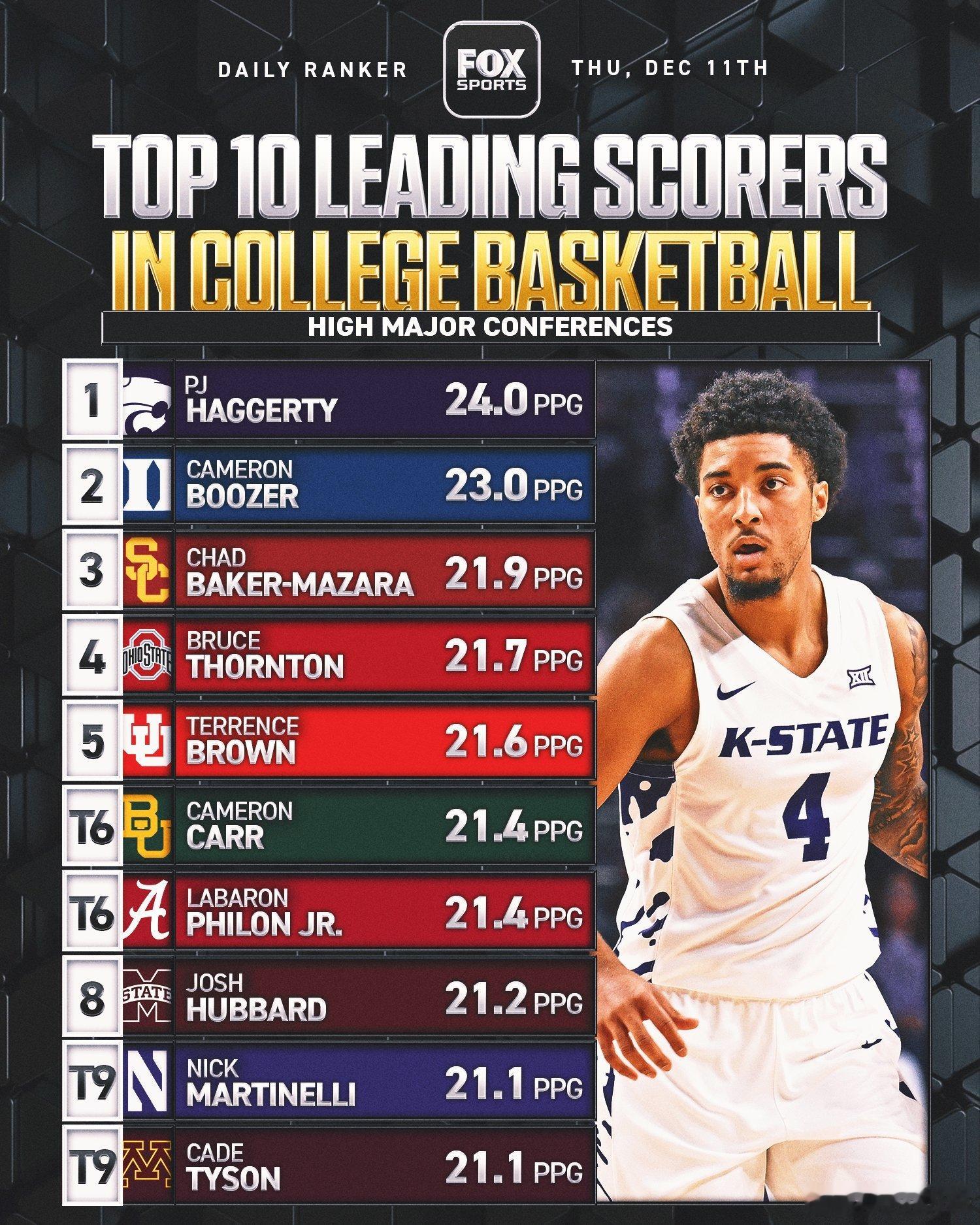 Top10 high major得分手 