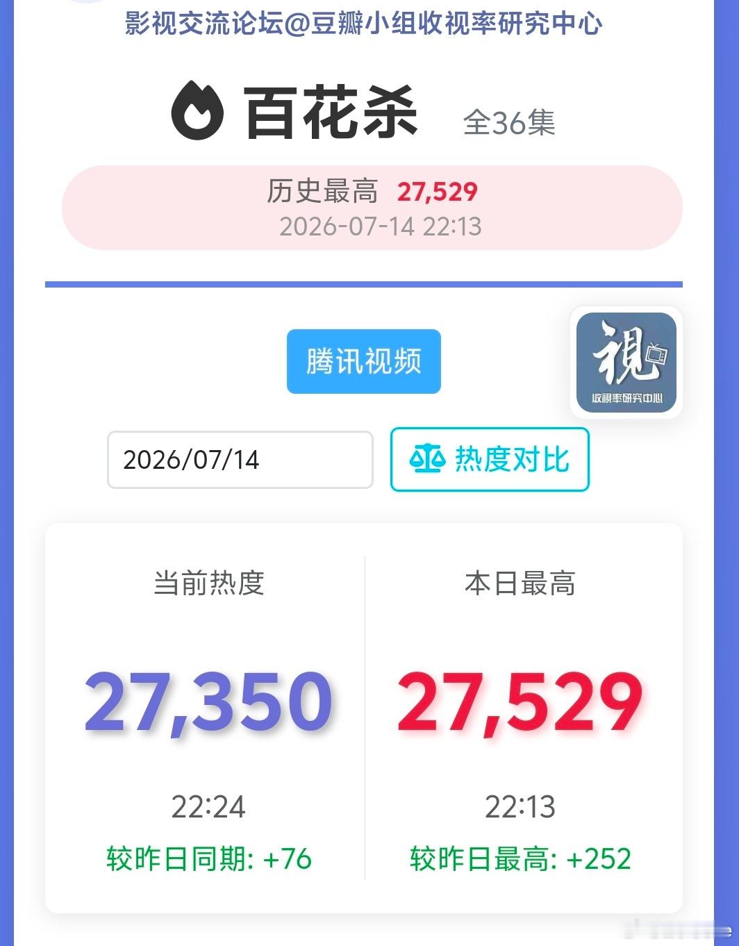 在干嘛啊，到峰值刷的就掉了？🐧你没有心。百花杀