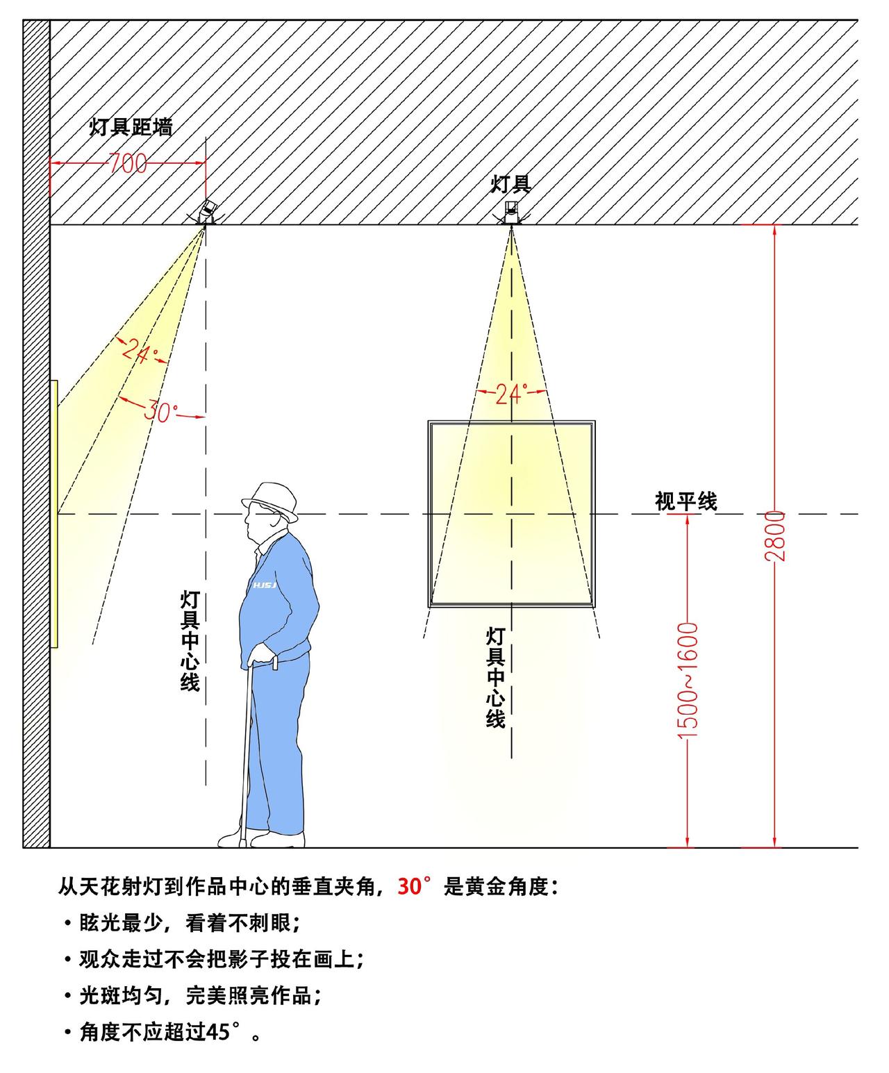 如何为艺术作品定位射灯？图一：
从天花射灯到作品中心的垂直夹角，30°是黄金角度