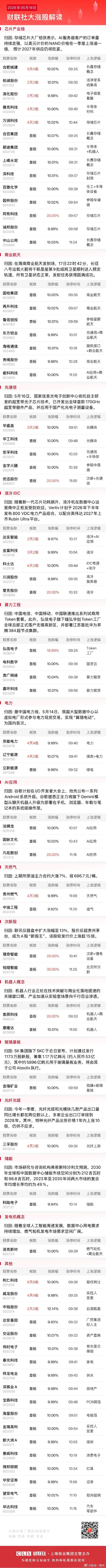 今日午盘全市场共69股涨停，连板股总数8只A股