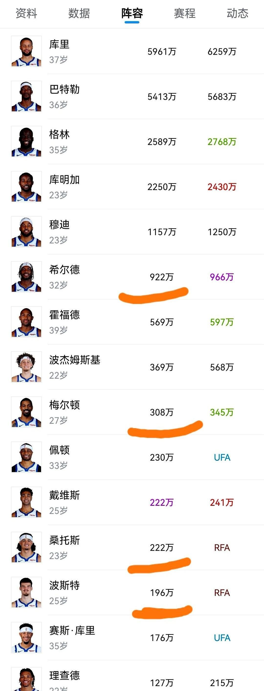 场上五个人，年薪像个笑话。
没库里，没追梦。
他们差点把76人按在地上摩擦。
你