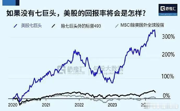 美股7巨头1. 核心结论美股“七巨头”（通常指苹果、微软、谷歌、亚马逊、英伟达、