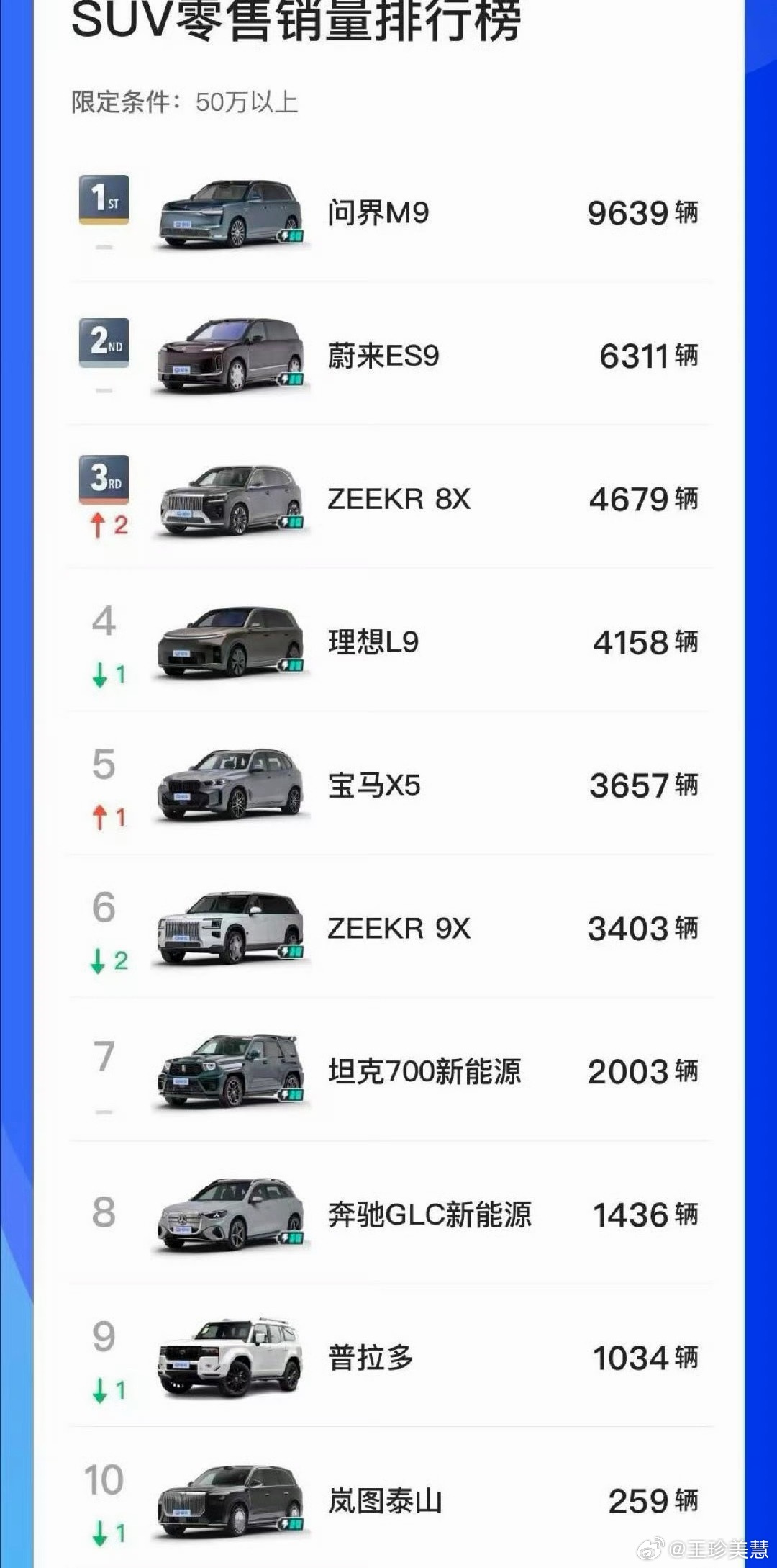 问界M9连续两月销量第一我觉得问界M9最成功的是躺车里就有那种当年躺迈巴赫GLS