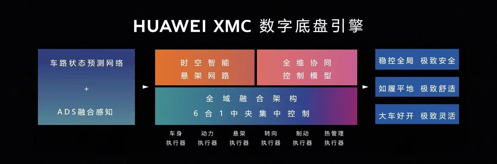 尊界S800这车真是个技术怪兽！华为的数字底盘引擎XMC玩得挺溜，把三样神器打包