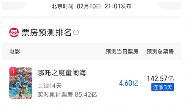 哪吒2的票房预测上调到142.57亿‼️说实话现在预测200亿我都信毕竟方式预测