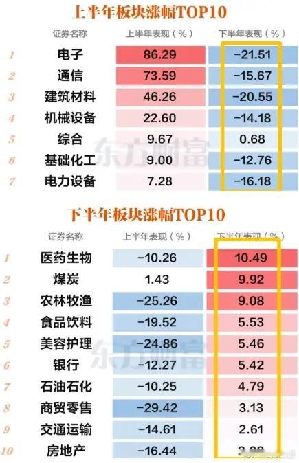 7月以来一直跟大家说的：市场风格再平衡，最近确实在加速了！比如今天指数大跌，但消