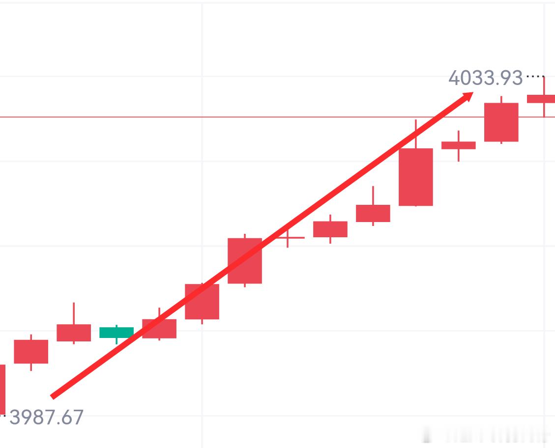 （1.3W）第八胜3998哆进场，4030出场，32点箜间，洛带3107刀。黄金