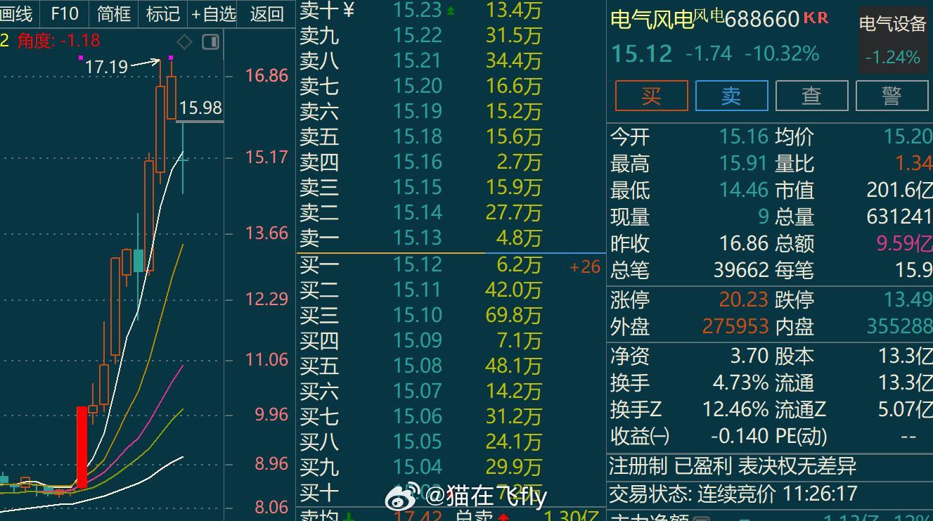 什么叫亏钱效应就是不管你昨天怎么买今天都会亏比如类似这种所以目前看，今天题材和趋