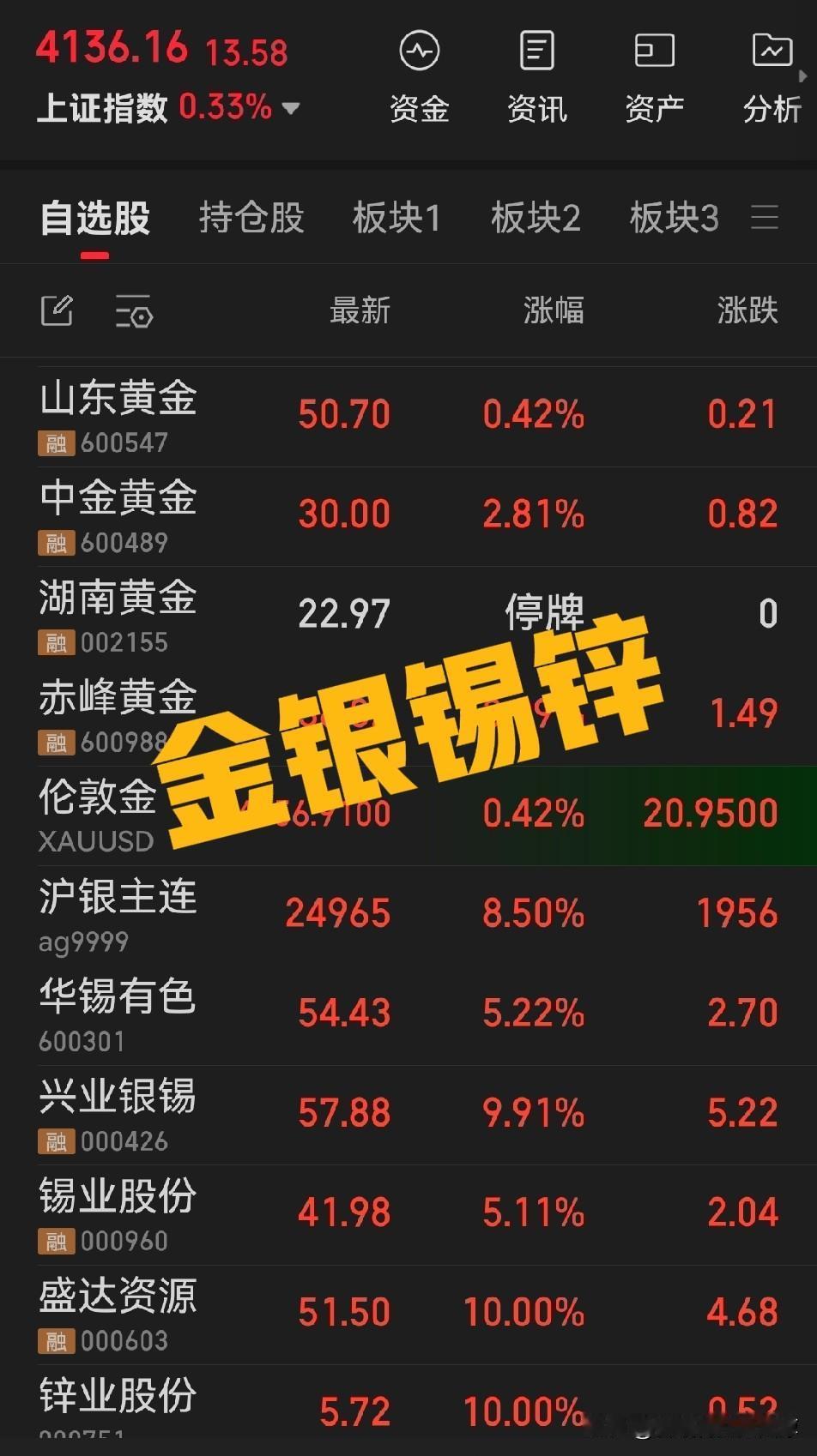 金银锡锌，都起来了，山东黄金、中金黄金继续新高，盛达资源和锌业股份涨停，大有色板