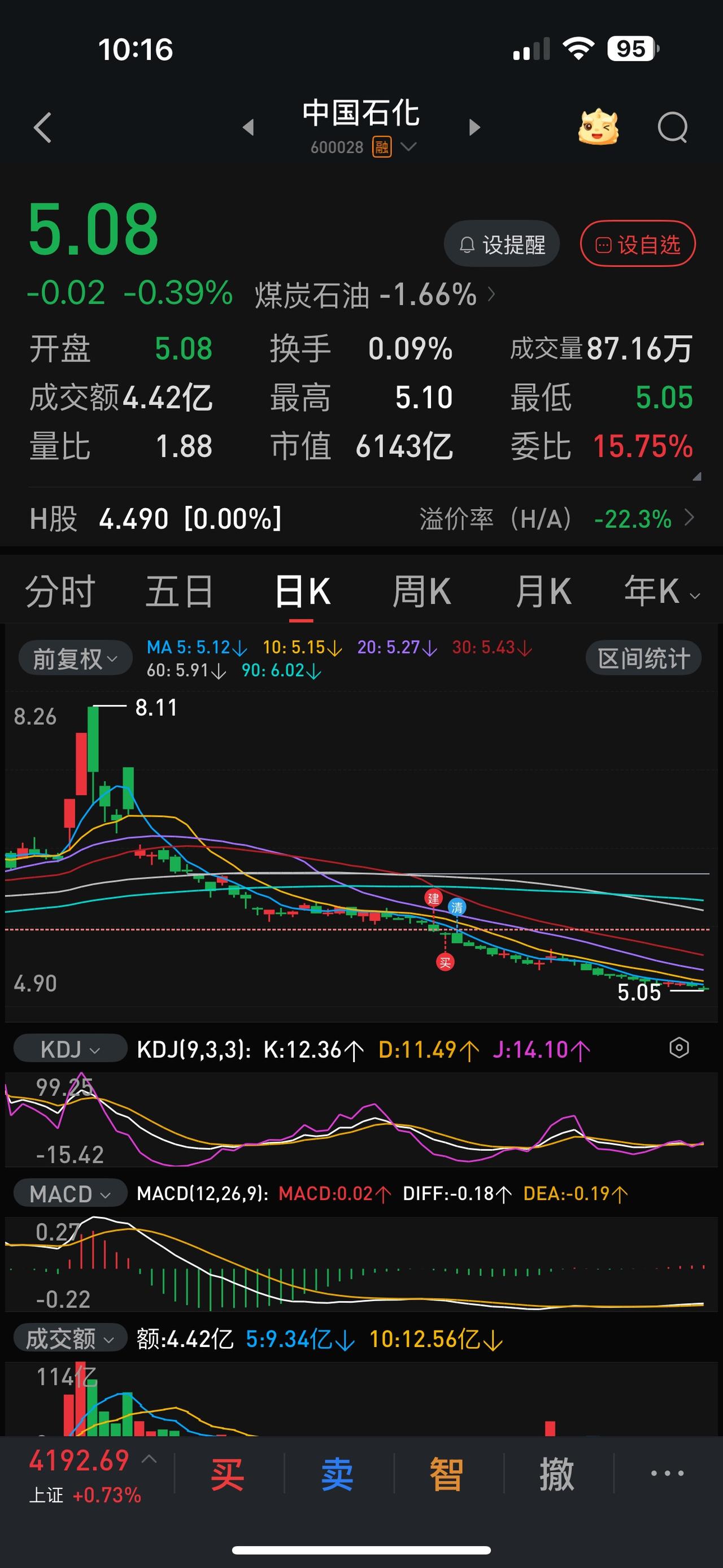 中国石化再创新低，盘中最低到5.05元。这个价格距2026.04.07大盘史诗级
