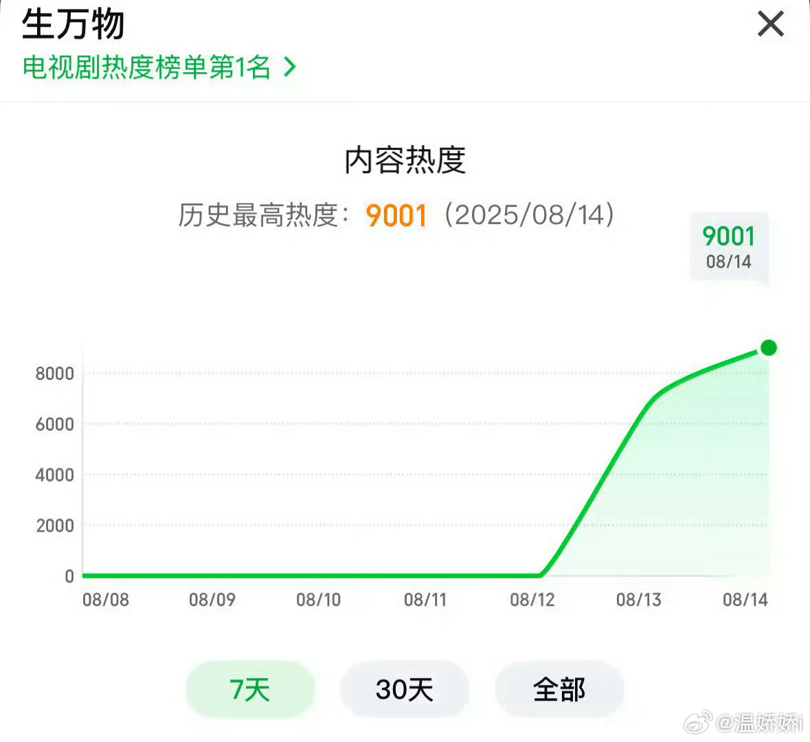 卧槽！！生万物开播25小时热度破9000生万物伟大幂神伟大 [捂嘴哭][捂嘴哭]