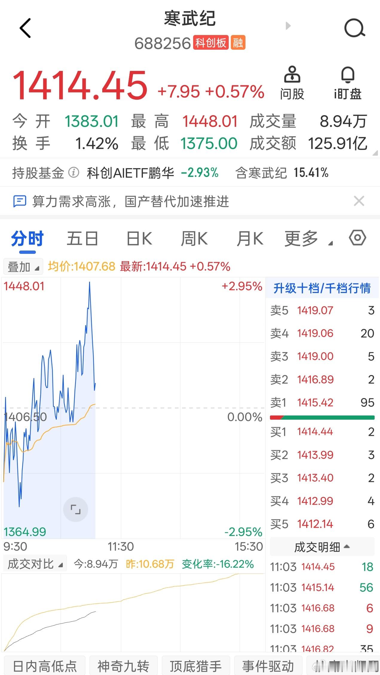 寒武纪盘中股价创历史新高，一度涨近3%，总市值逼近9000亿元。 