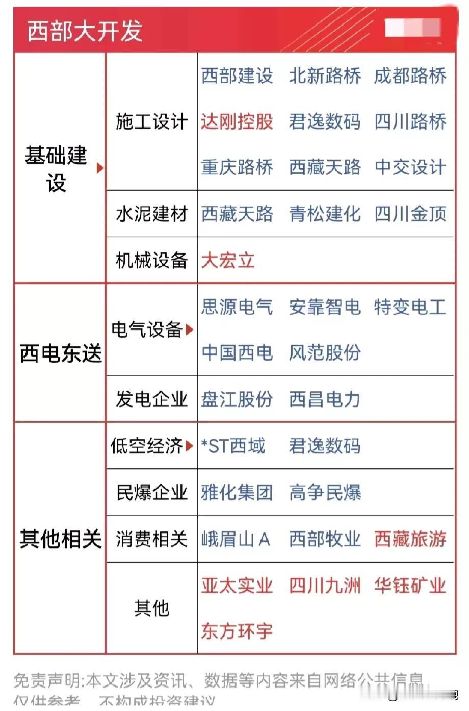 A股新题材：西部大开发概念
周三西部大开发概念火爆，满屏幕涨停！
（表格中红色字