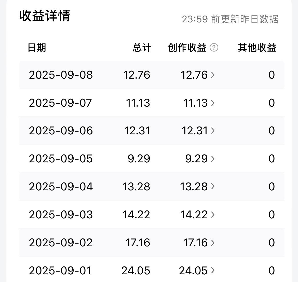 好久没有晒收益了，每天忙着更新，忽然发现尽管这样忙忙碌碌折腾下来，其实也并没有多