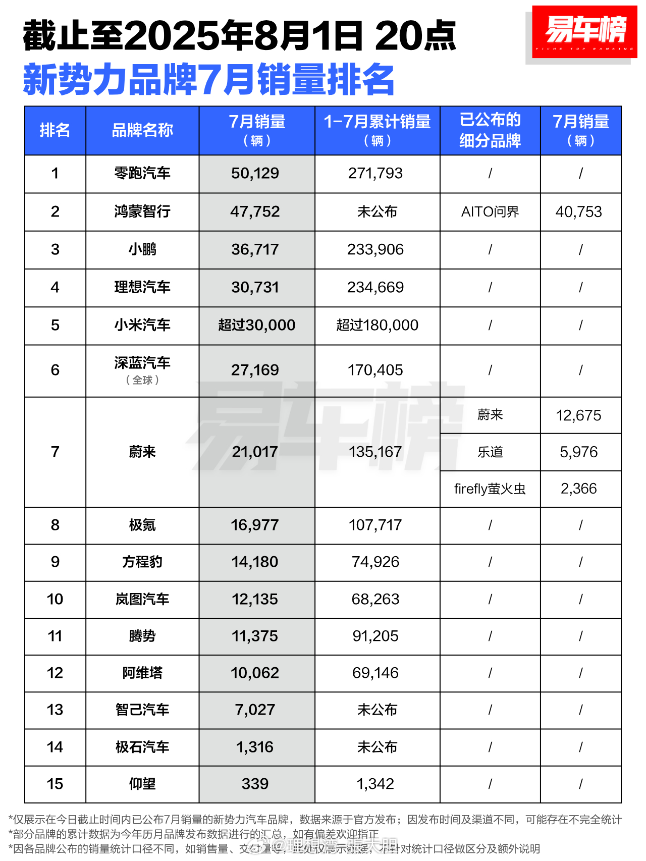 [太阳]早啊～易车统计的新势力品牌7月销量以及今年1-7月的销量情况！今年还有5