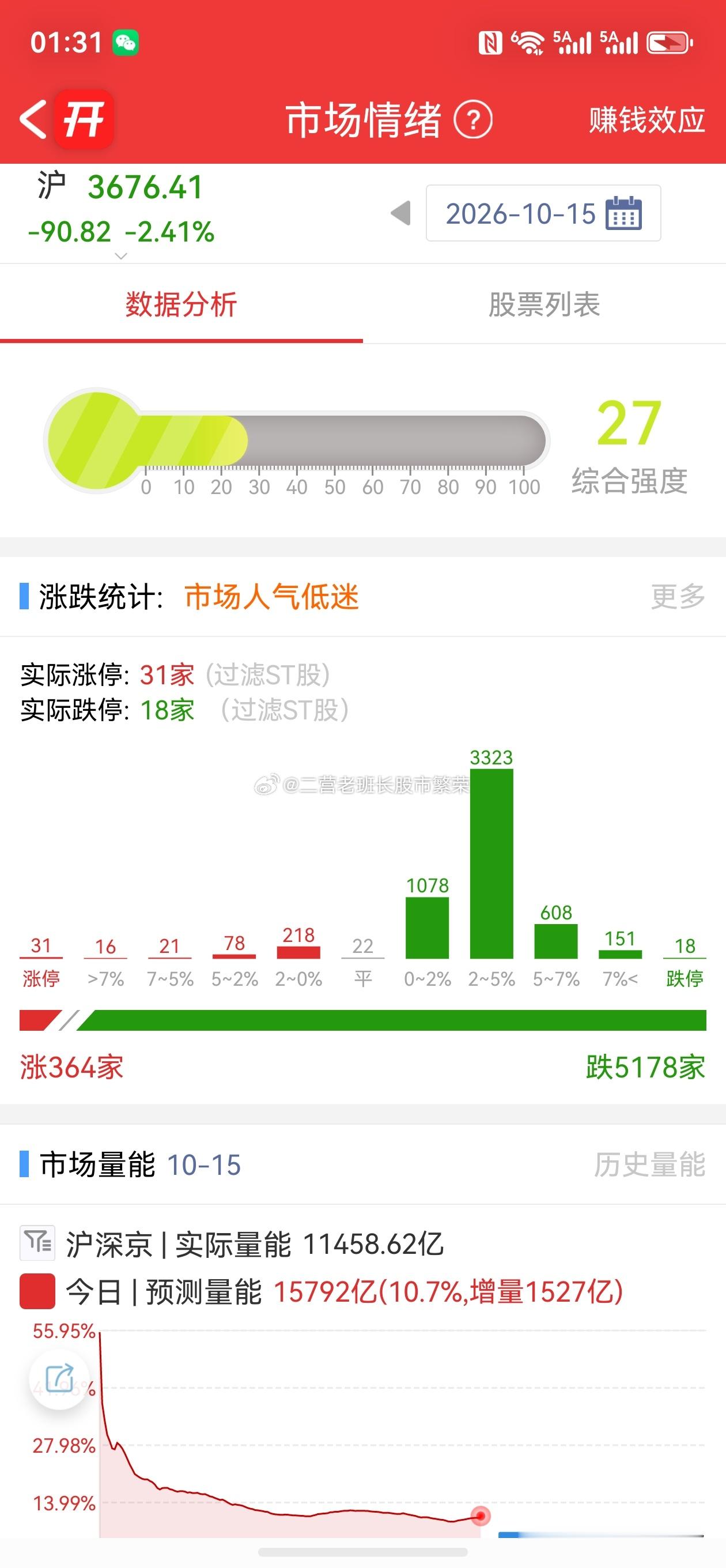 股票微博 还有足足的364家上涨的[good_old] ​​​