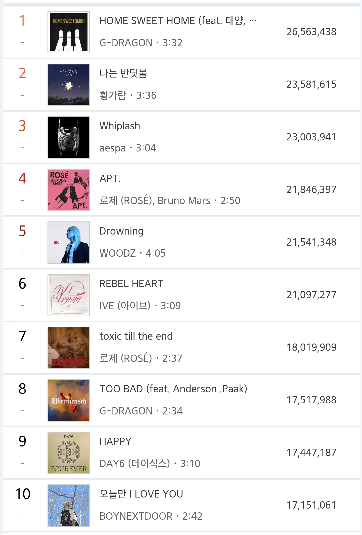 【Theqoo】2025年截止目前Melon歌曲年度累计收听者数TOP10： ​