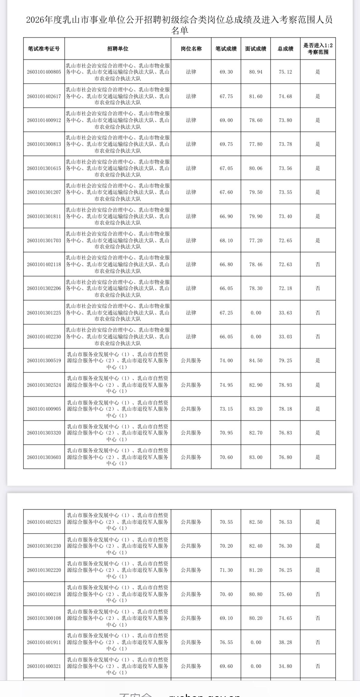 🏖️ 乳山市2026事业单位招聘总成绩出炉！70分合格线需注意📊

威海乳山