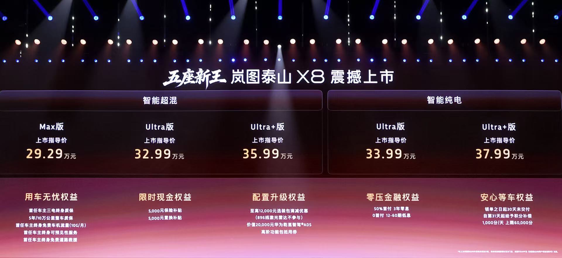 岚图泰山X8，权益后售价28.29万-36.99万元，至高价值5.8万元的购车权