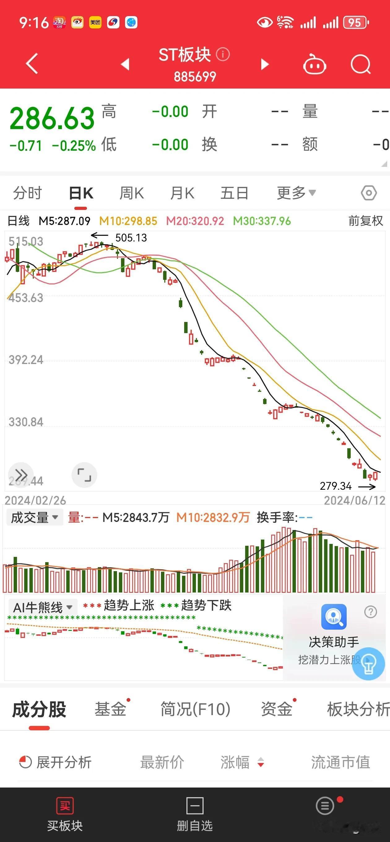 任何一次惊慌都是抄底捡漏的机会，这么多年松监管，大A有5000多家上市公司估计有
