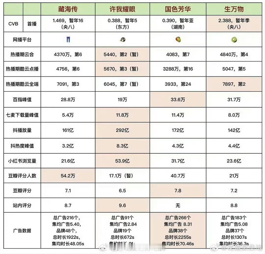 四大平台最爆剧数据四大平台爆剧四大平台最爆剧数据，咋样，[期待][期待][期待]