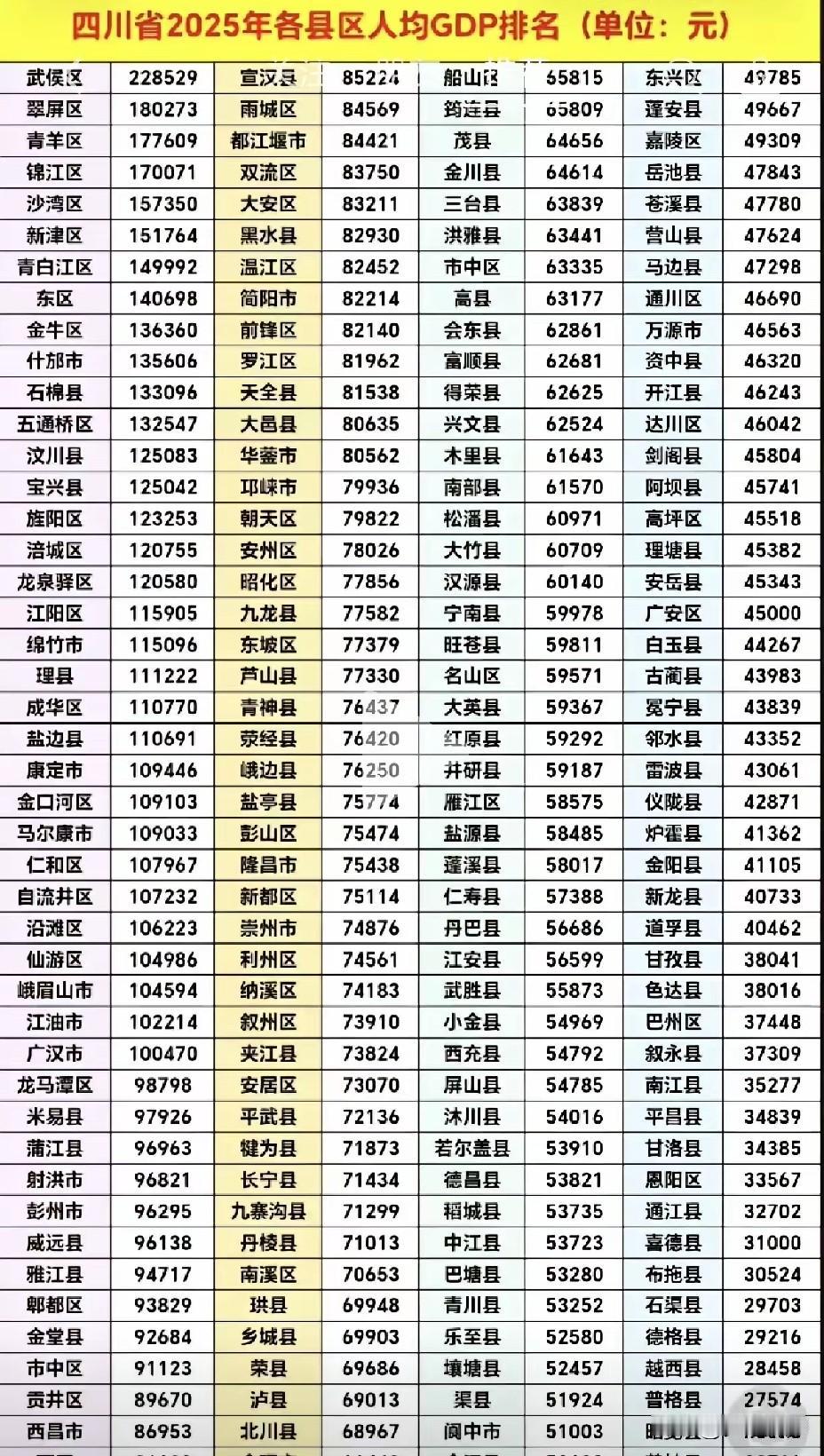2025年四川区县人均GDP最新榜单出炉！成都稳居第一梯队，南充各区县排多少？