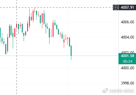 黄金参考现价01|02多，止损96，目标先看百点黄金金价 ​​​