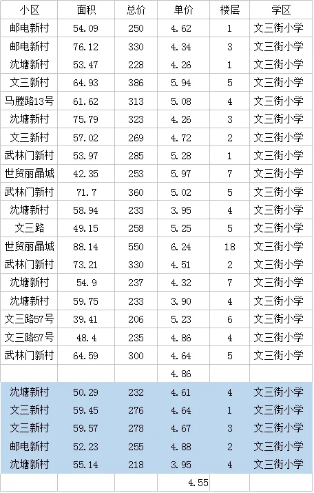 最新学区房真实价格-文三街小学