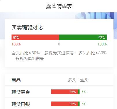 伊朗警告可将封锁范围扩至苏伊士运河，
美国原油维持空头占优，
现货金银多头占比仍