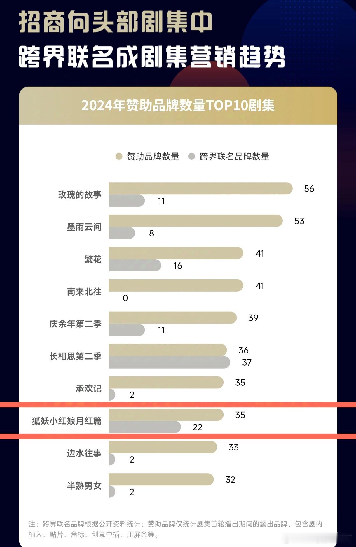 腾讯娱乐白皮书——2024剧集赞助品牌数量榜《狐妖小红娘月红篇》年度第8，赞助品