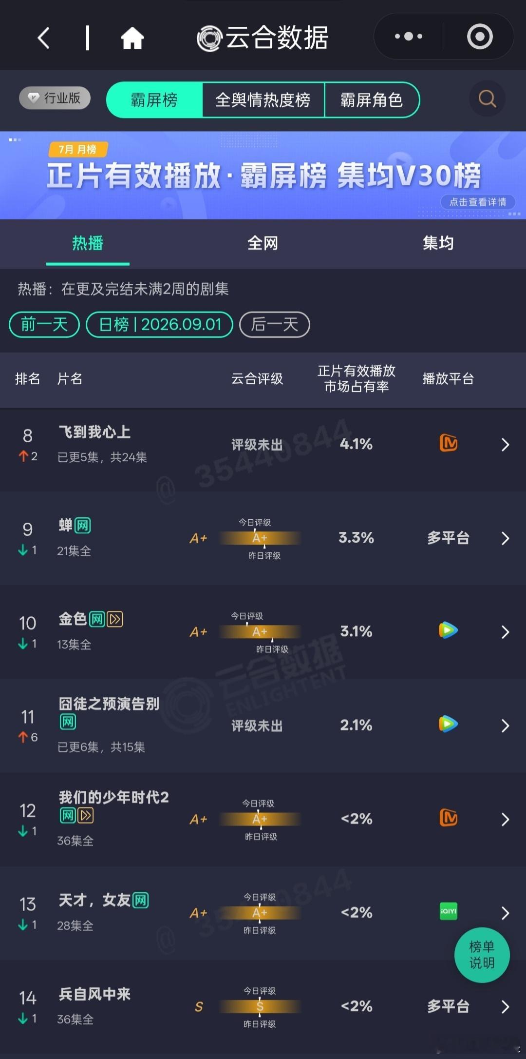 (9.1云合)早春晴朗单更占比继续上升至26.2%，醒来升至第二13.1%，花开