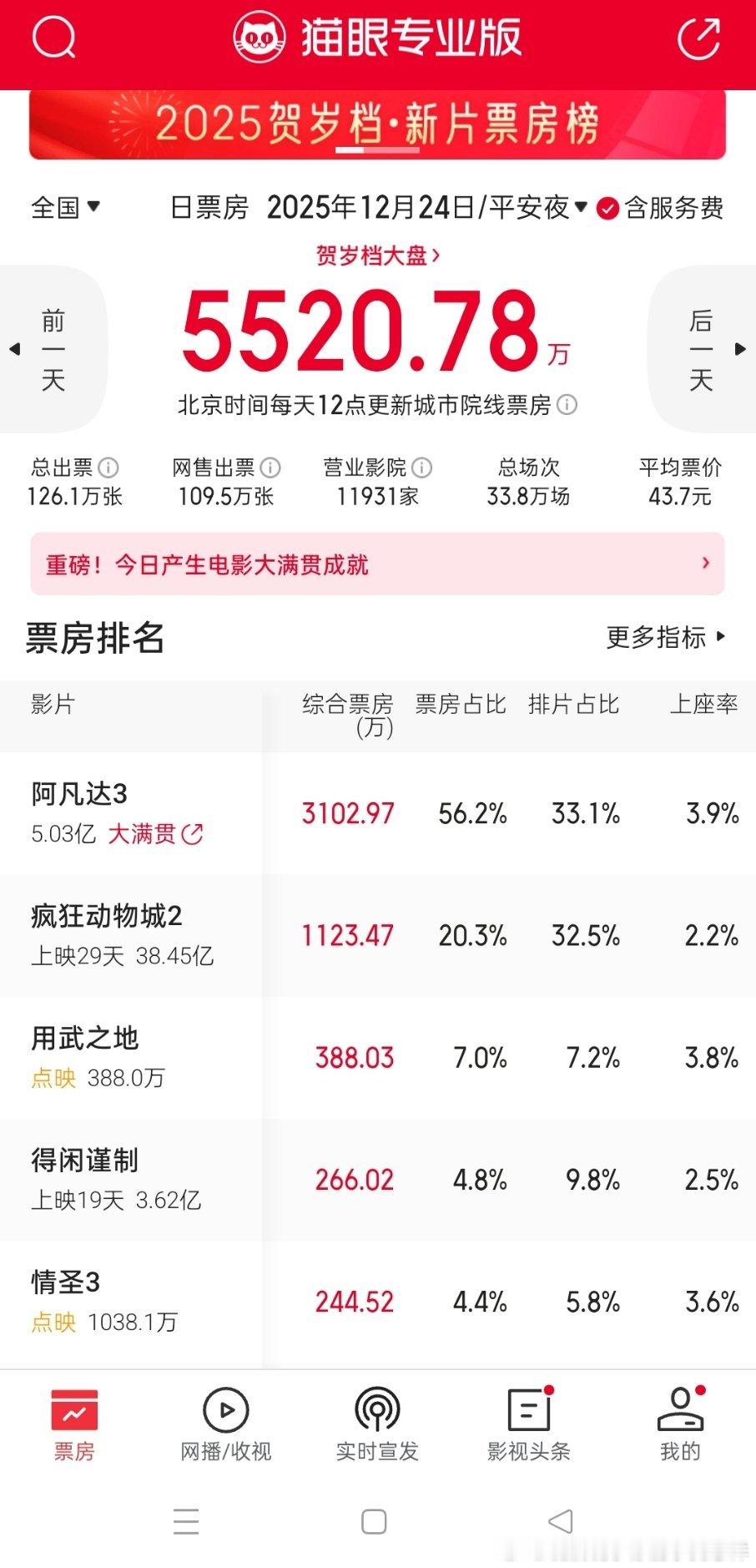 申奥的用武之地，点映票房比不过比他排片少的情圣3，口碑好像也不太好…… 