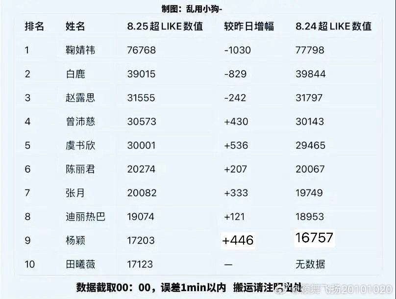 angelababy[超话]angelababy 不负众望，一切都值得！铁血鼻粉