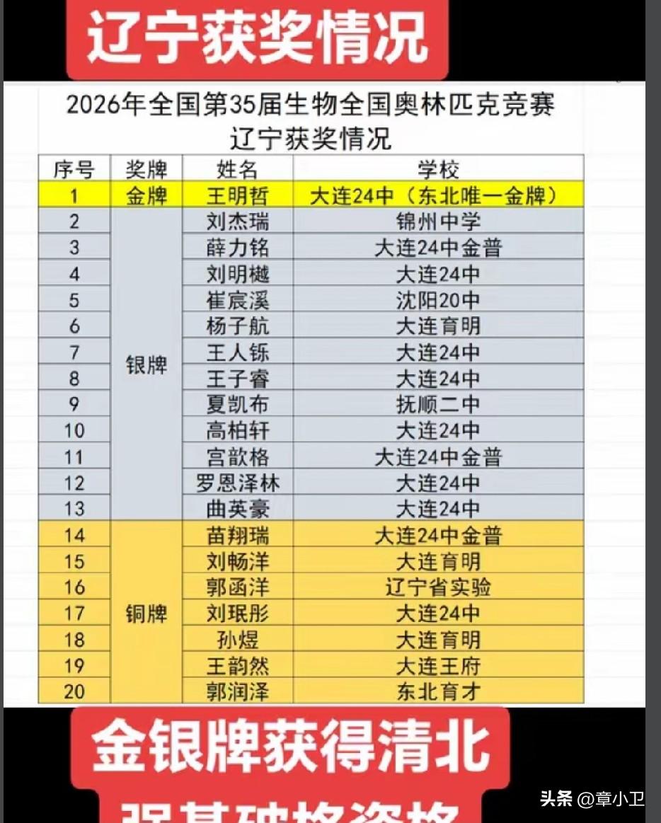 全国生物竞赛，辽宁获奖基本被大连全包，大连24中王明哲夺得东北三省唯一金牌，全省