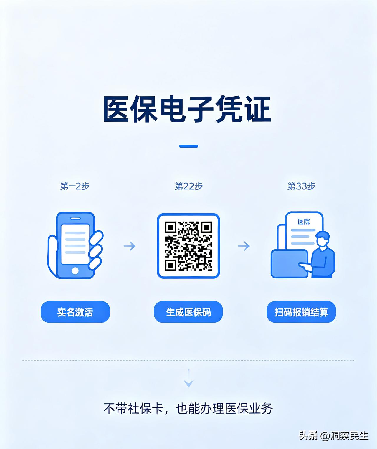 医保电子凭证也叫医保码，由国家医保平台统一签发，相当于社保卡的手机电子版 。
 